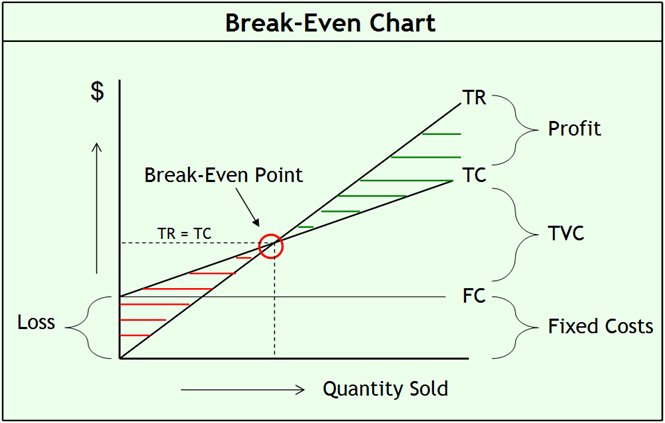 Break- Even Chart