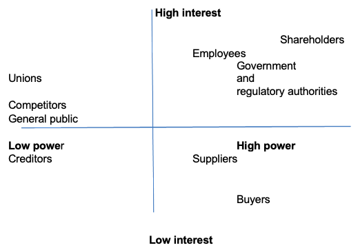 The power/interest matrix