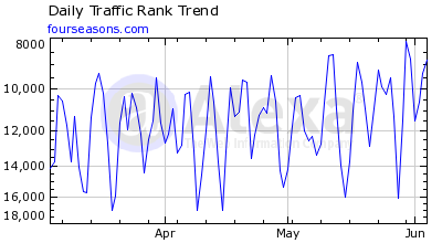 Traffic ranking