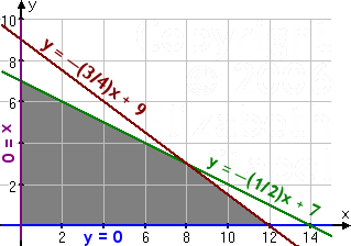 Linear graph.