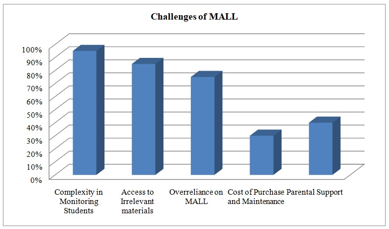 Major challenges associated with MALL.