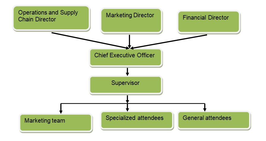 Proposed organizational chart