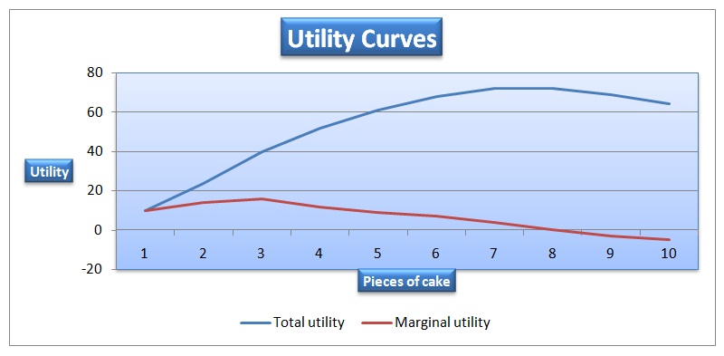 Utility Curves