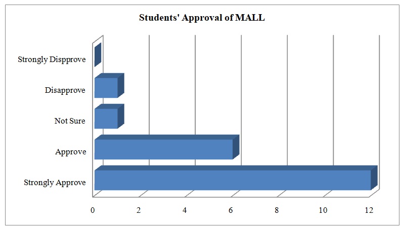 Students’ perception towards MALL.
