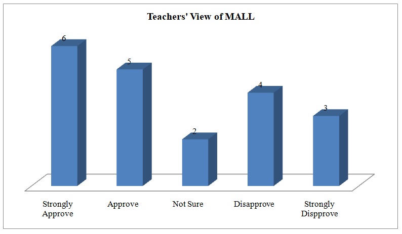 Teachers’ view of MALL.