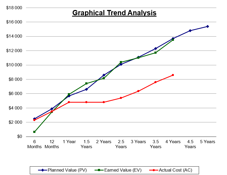 Graphical Trend Analysis
