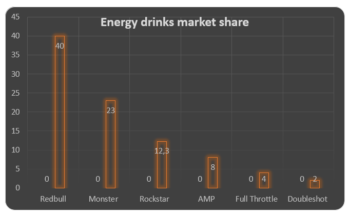 Market share for the Rockstar energy drink