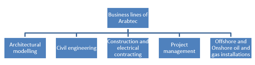 Business lines of Arabtec