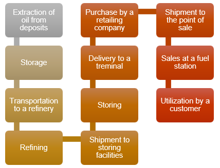 End-to-end supply chain 1.