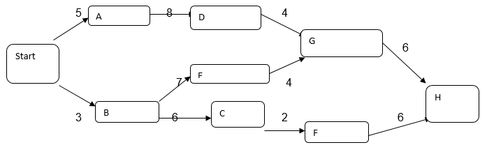 Critical path diagram