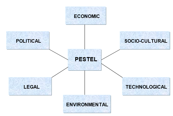 PESTEL Analysis of Pfizer.