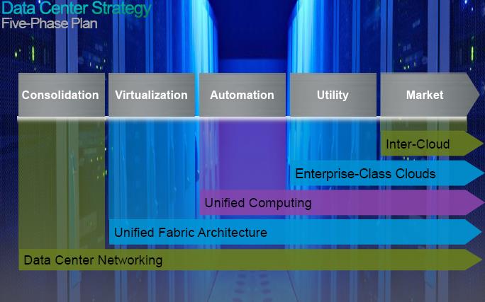  Five phase plan with consolidation, virtualisation, automation, utility, & market.