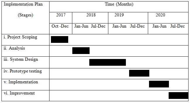 Gantt chart for implementing RFID technology at Amazon Corporation.