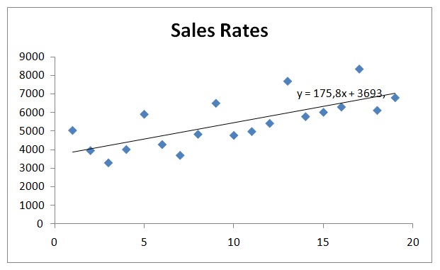 Sales Rates and Prognosis.
