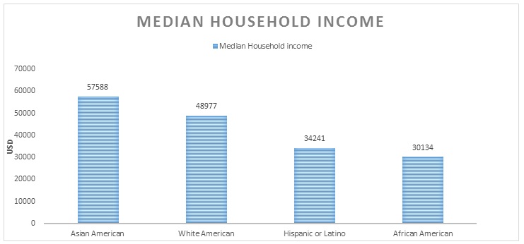 Median Household income