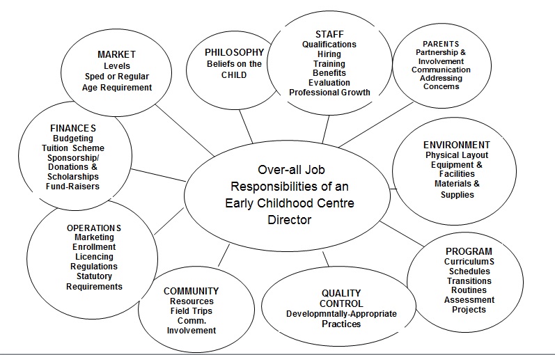 Self-reported Over-all duties, responsibilities and tasks of an Early Childhood Centre Director.