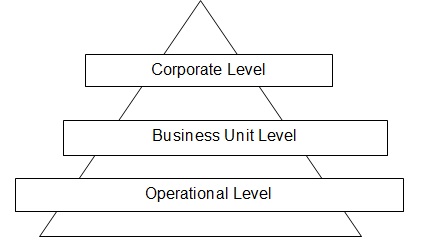 Levels of Strategy in an Organisation.