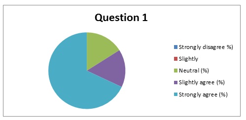 Summary of response to question 1