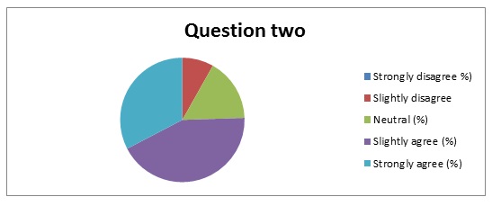 Summary of response to question 2