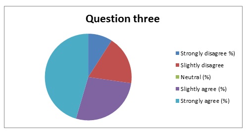 Summary of response to question 3