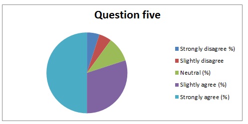 Summary of response to question 5