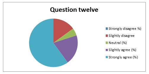 Summary of response to question 12