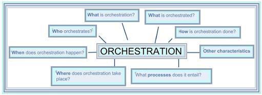 A set of questions to be answered before orchestration is put into practice