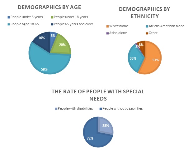  Demographic data.