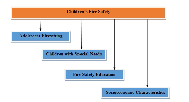 The concept map of fire safety for children.