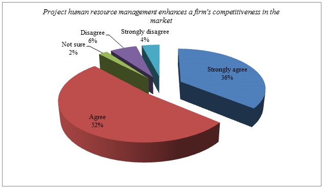  Project human resource management enhances a firm’s competitiveness.