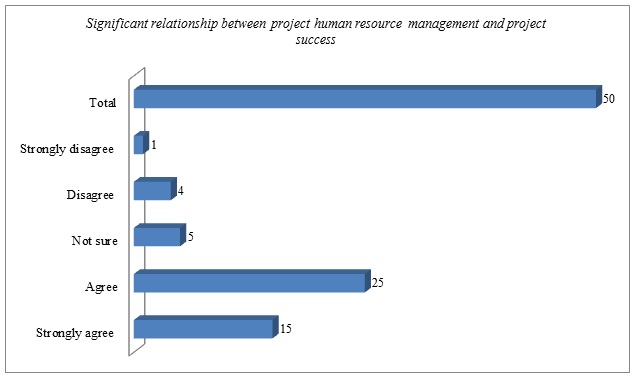 Relationship between human resource management and project success.