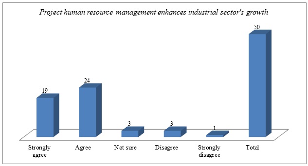 Human resource management enhances industrial sector’s growth.