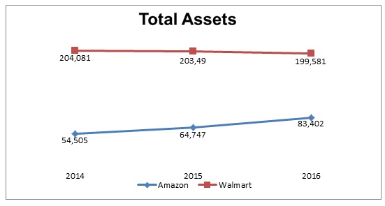 Total assets of Amazon and Walmart