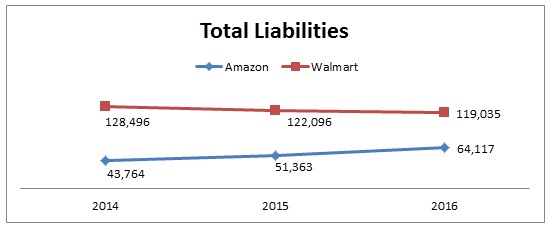  Total liabilities of Amazon and Walmart.