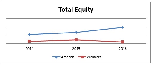 Total equity of Amazon and Walmart.