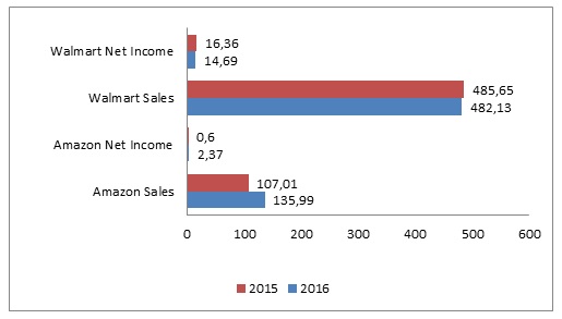 New Incomes and Sales of Walmart and Amazon in 2015-2016.