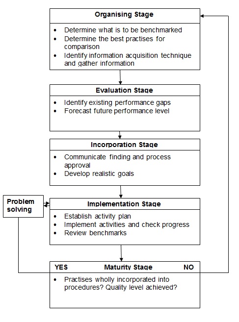 Benchmarking Process Steps