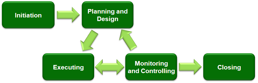 Analyses project management stages