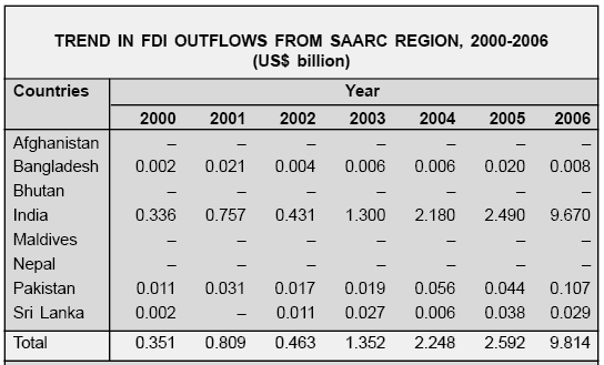 FDI inflows into SAARC Countries.