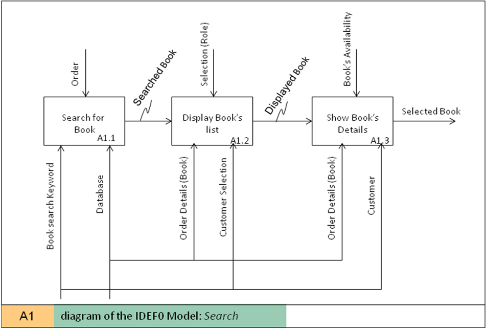 A1 diagram of the IDEF0 Model: Search