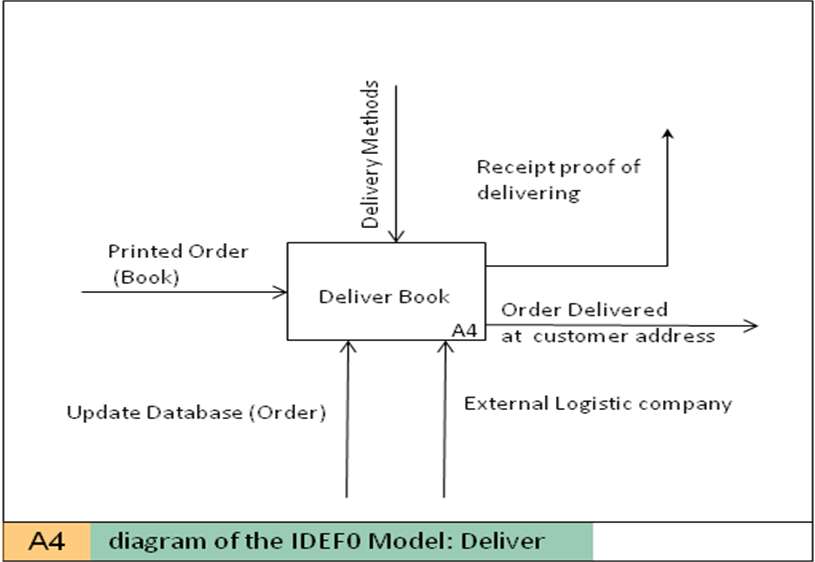 A4 diagram of the IDEF0 Model: Deliver