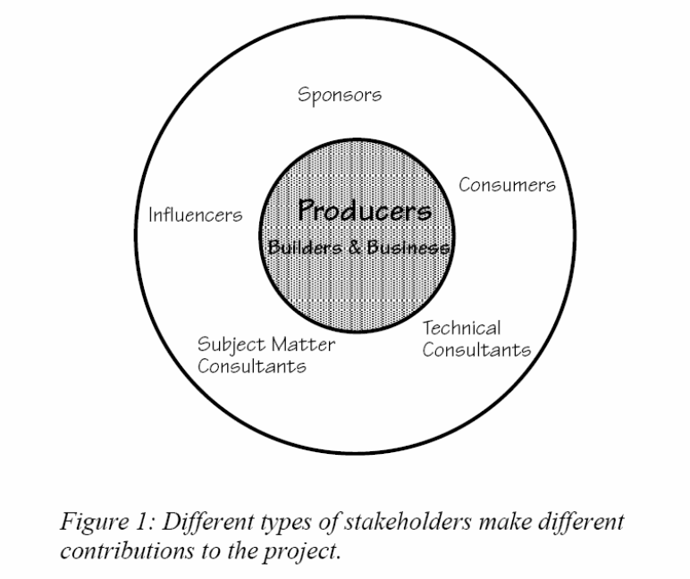Different types ofstakeholders make different contributions to the project