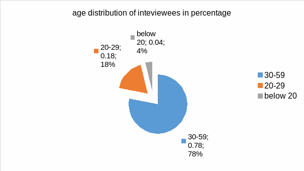 Age distribution of interviewees in percentage.