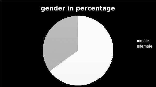 Gender distribution of the interviewees.