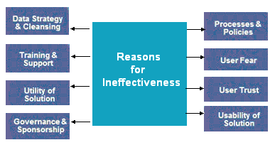 Reasons for ineffectiveness.
