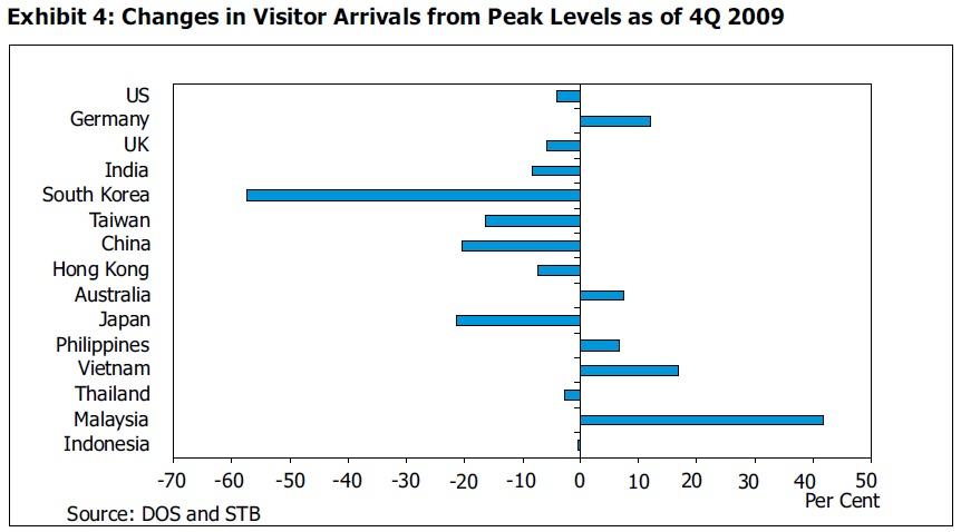 Changes in visitir arrivals from peak levels as of 4q 2009