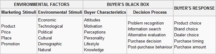 Black Box Model of Stimuli and Consumer Responses