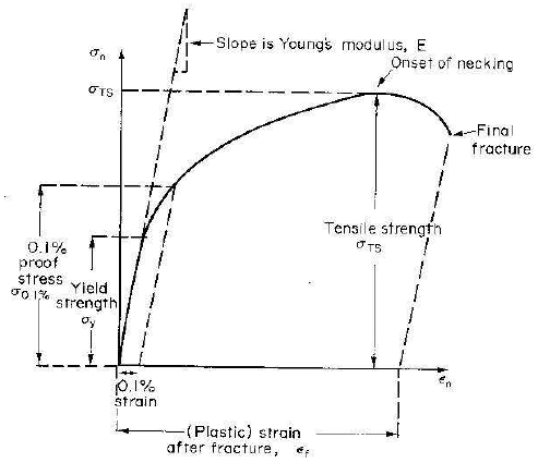 Typical stress-strain curve of a ductile material