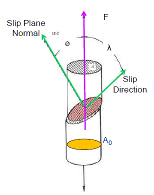 At yield stress, the resolved shear stress on a slip plane in a crystal increases the critical resolved shear stress (CRSS) for that material