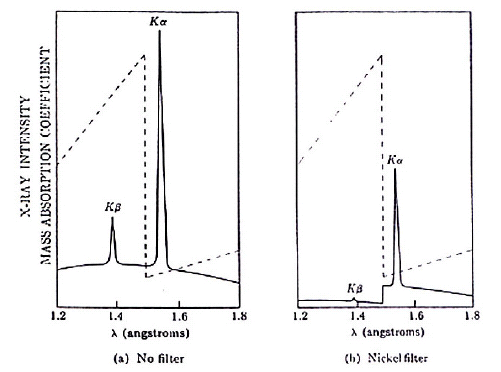 Copper spectrum with and without Nickel filter.